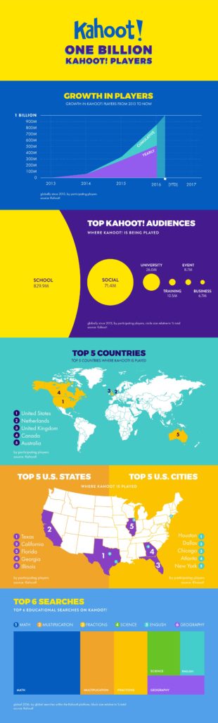 Inforgraphic of Kahoot! - 1 billion cumulative players