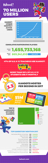 Download Kahoot! infographic with 2017 stats