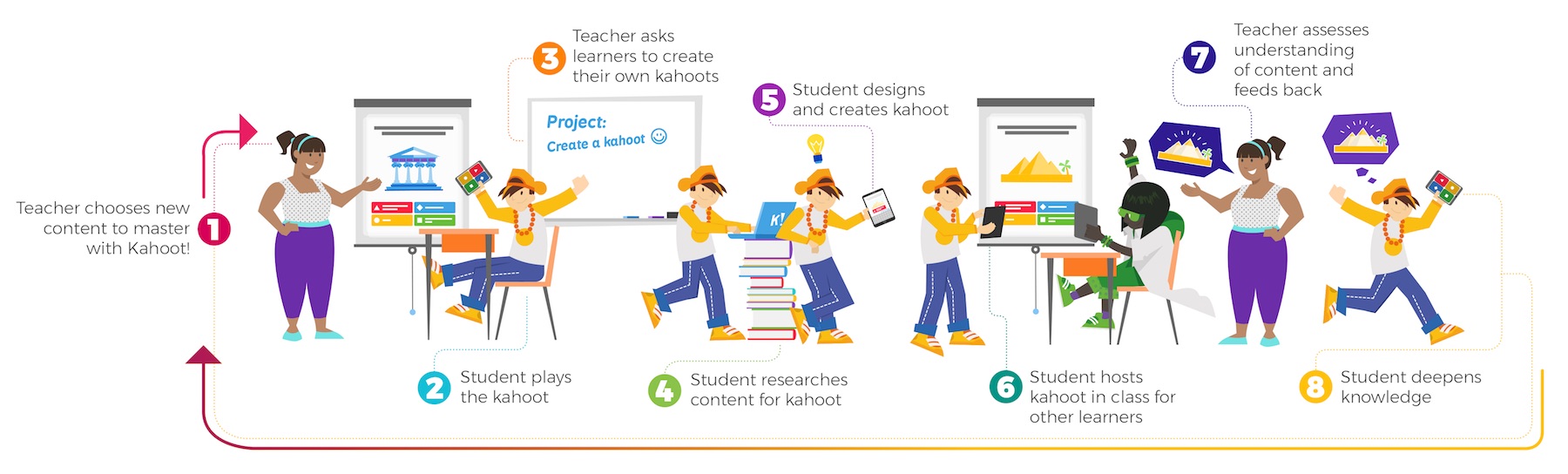 Utilizing Kahoot to assess understanding - IT Teaching Resources