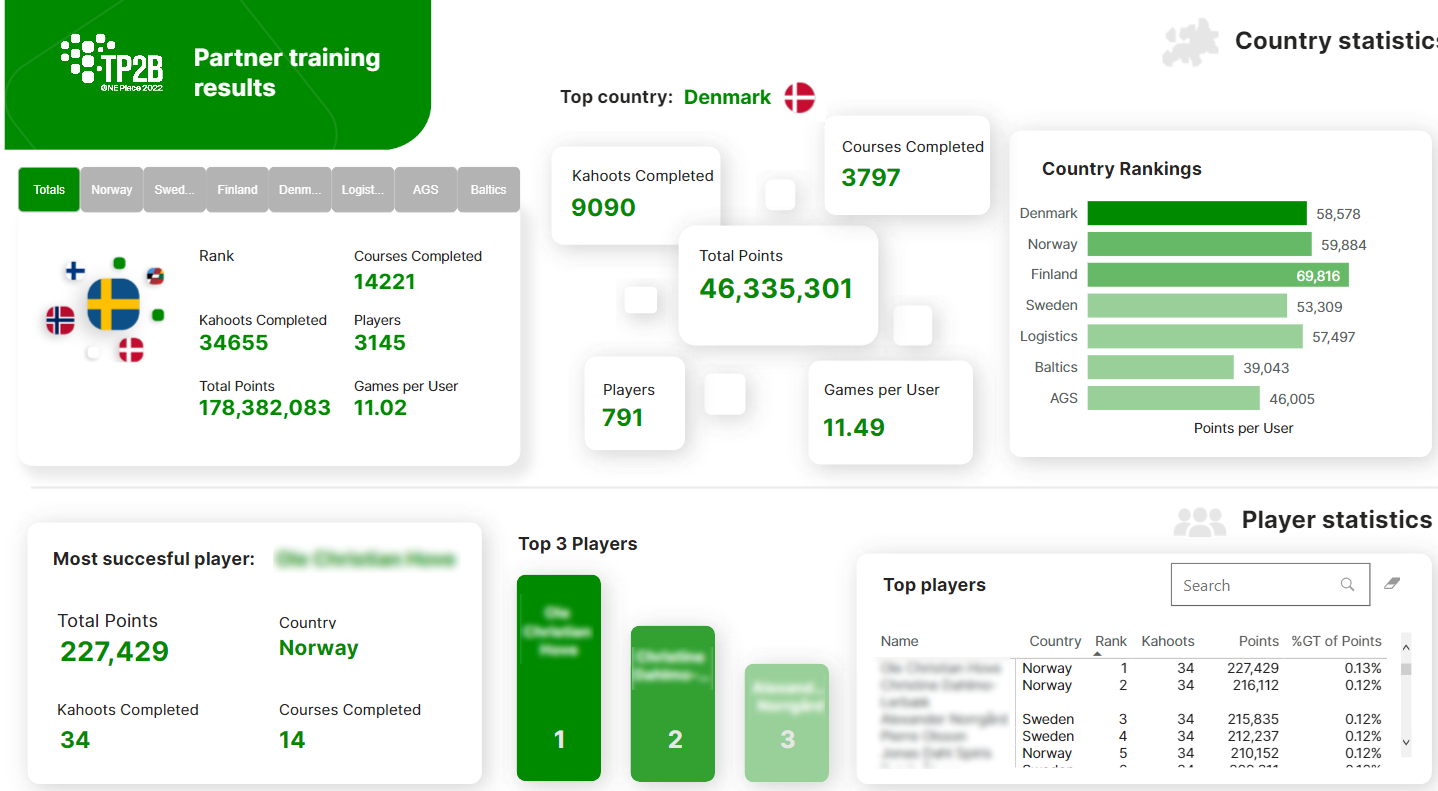 Employee training leaderboard with data from Kahoot! tournament