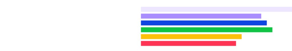 graphs study habits