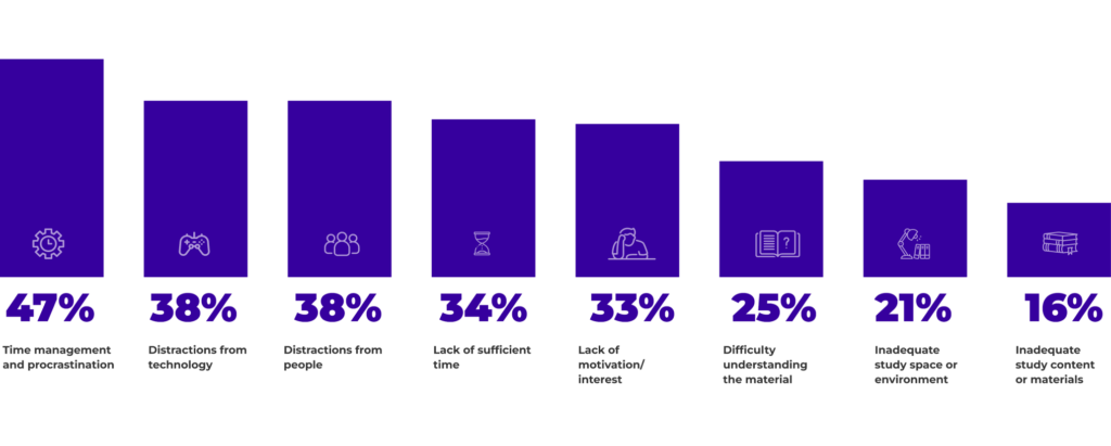 graphs in purple