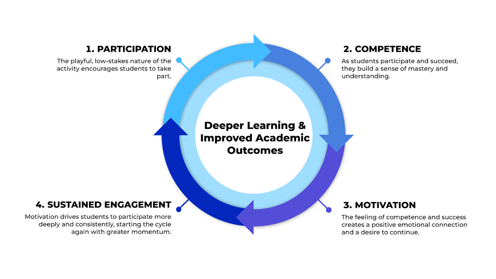 Deeper Learning & Improved Academic Outcomes