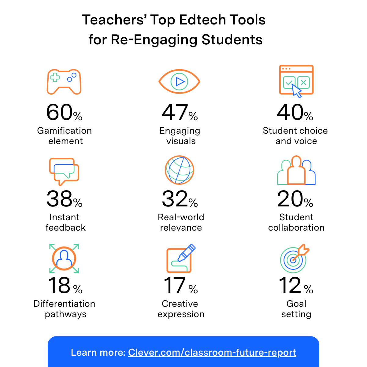 Teachers' Top Edtech Tools for Re-Engaging Students