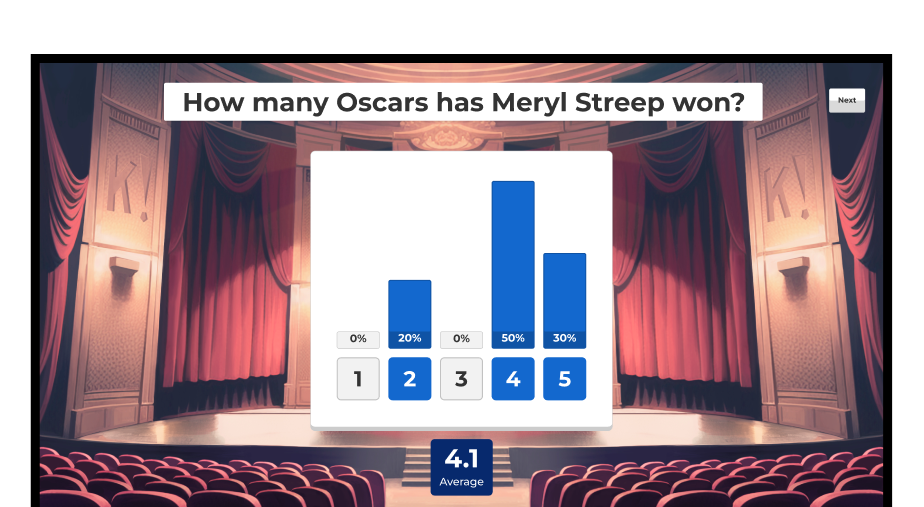 A digital screen displays a Kahoot! slider question: 