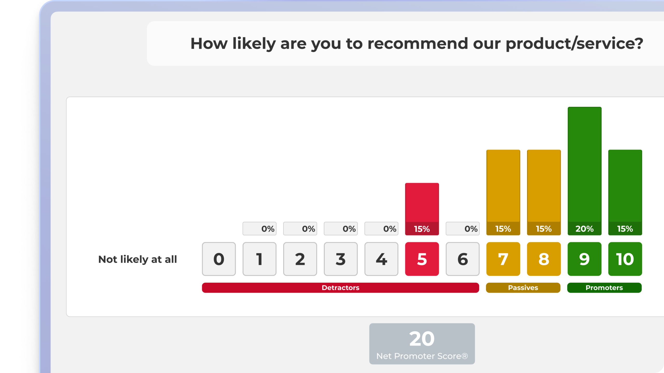 An interface showing a Net Promoter Score (NPS) survey result. At the top, the question reads: 