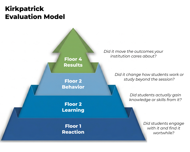 Kirkpatrick Evaluation Model