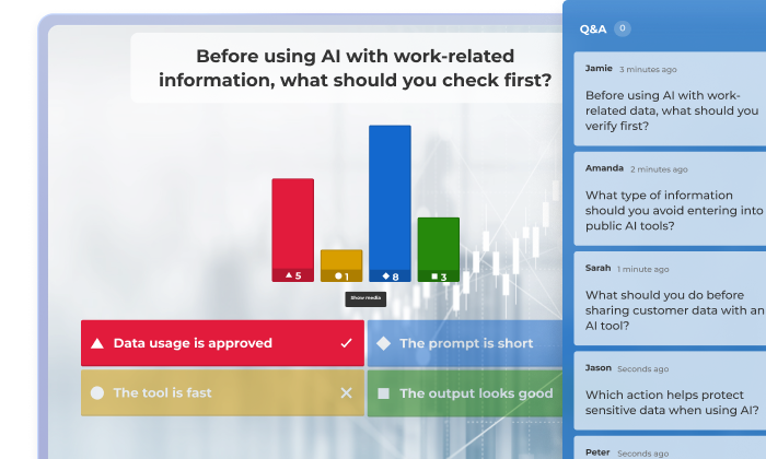 Kahoot! Q&A session screen with a bar chart and audience responses about using AI with work-related information.