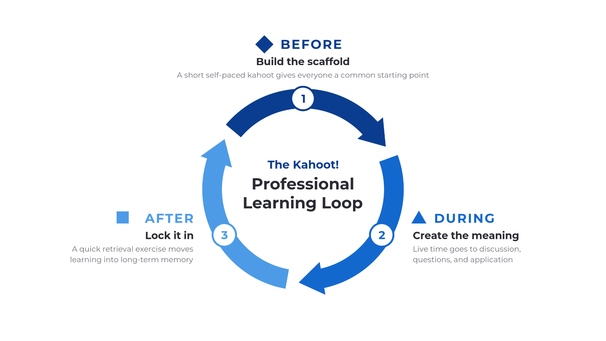 The Kahoot! Professional Learning Loop