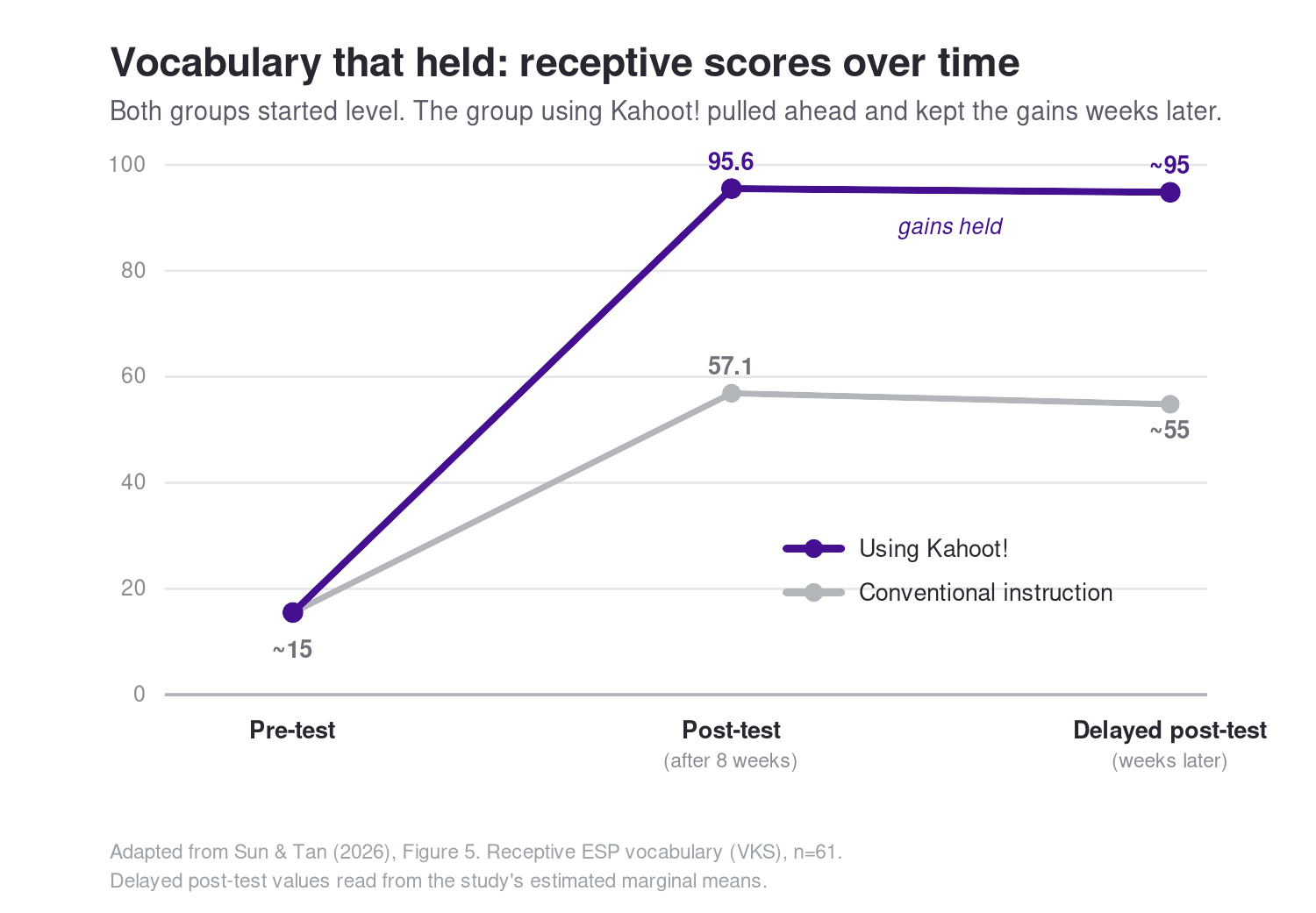 Graph of vocabulary learning retention scores