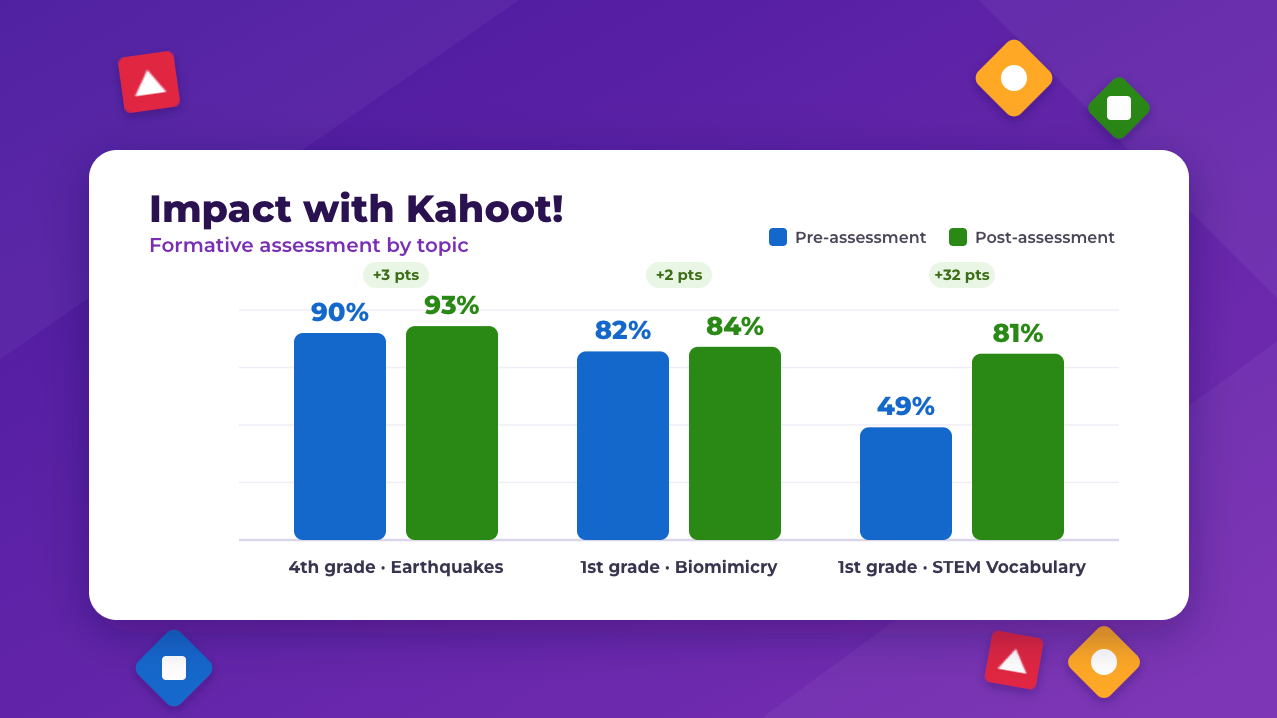 Bar graph comparing pre- and post-assessment scores across three topics of study