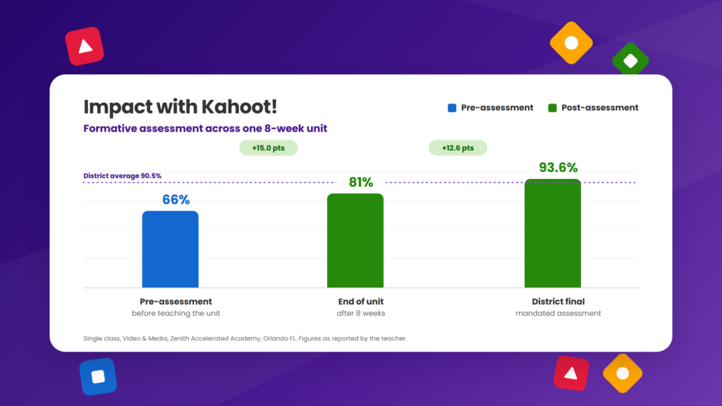 three assessment scores tracked from 66% to 81% to 93.6%