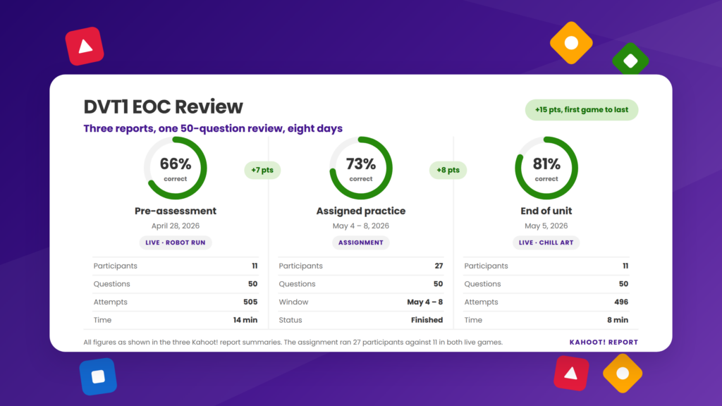 content reviewed through 66% assessment scores, 73% score, and 81% score showing different lesson and test administrations