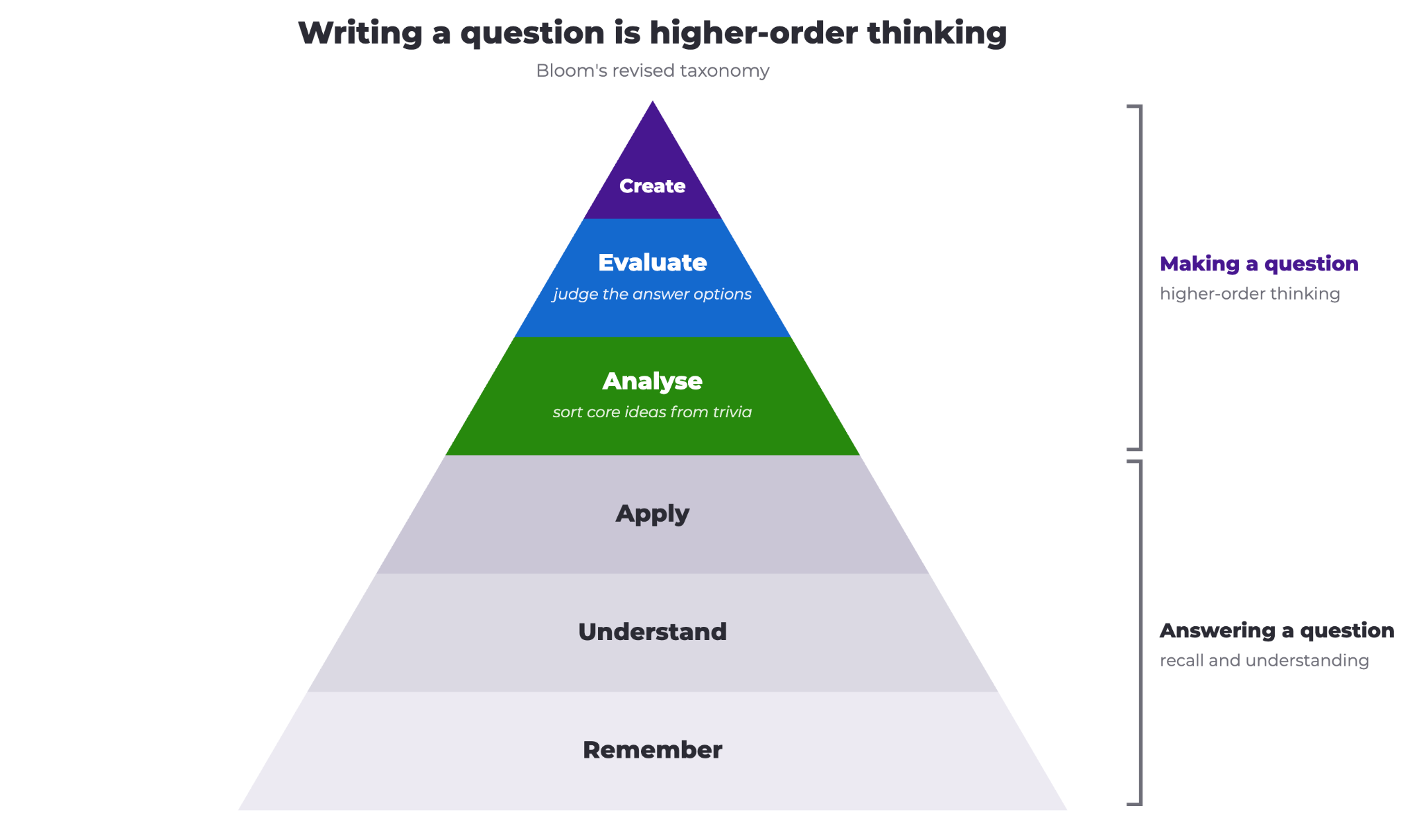 A chart displaying the types of thinking involved in answering and creating review questions