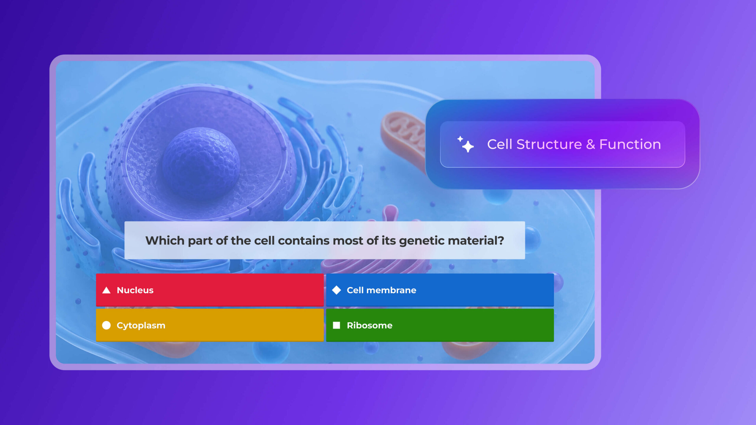 A Kahoot! biology quiz screen displaying a 3D model of a cell, the topic 'Cell Structure & Function', and the question 'Which part of the cell contains most of its genetic material?' with four multiple-choice answers.