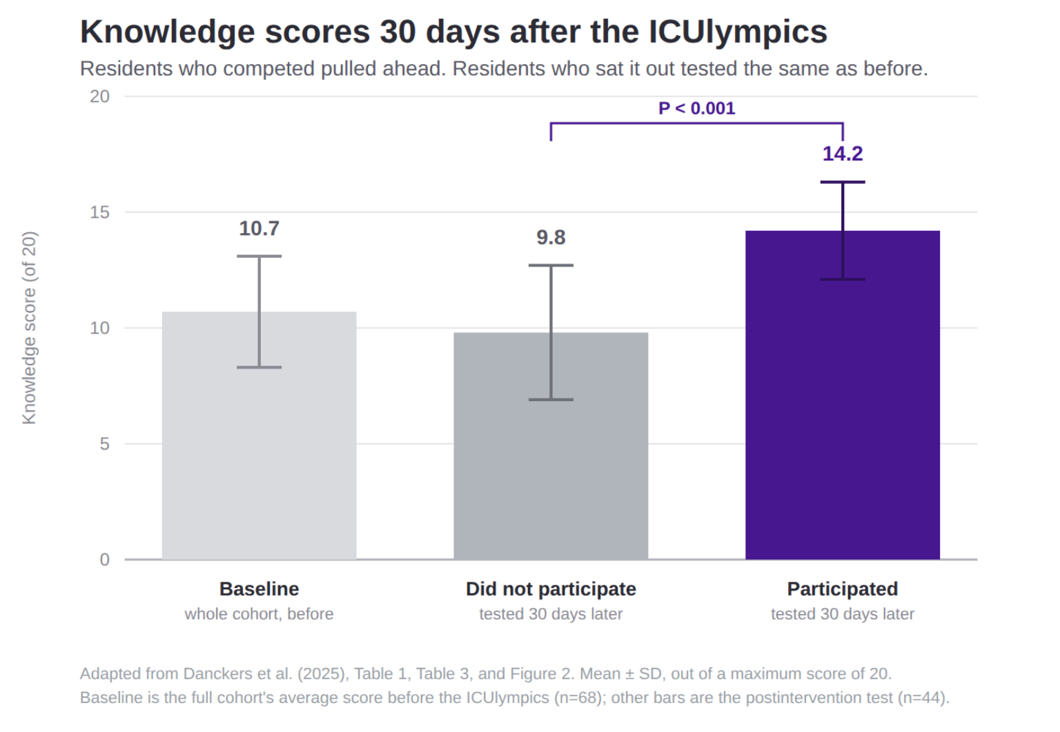 ICUlympics results chart