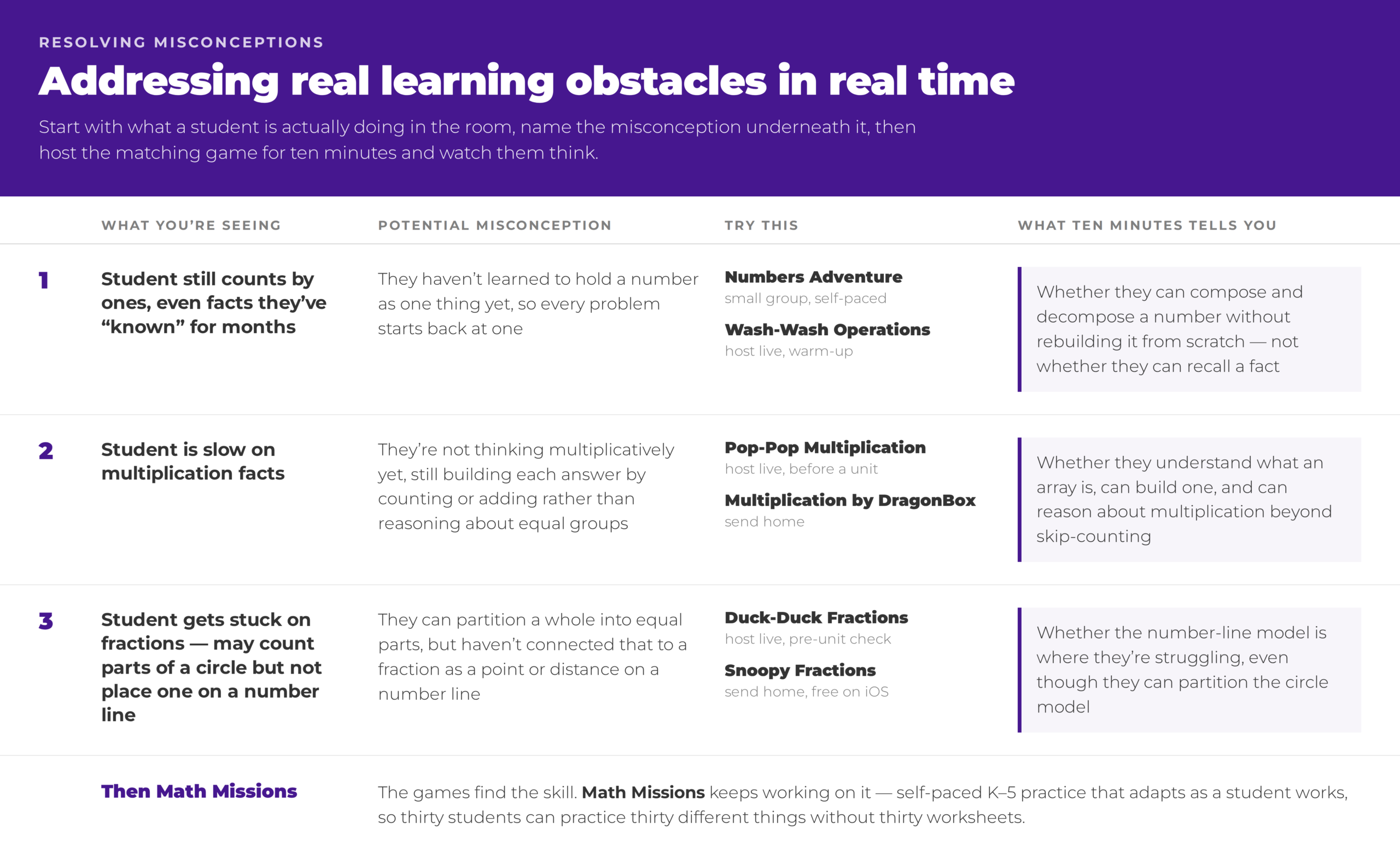 An online resource aimed at tackling real learning difficulties as they arise, providing timely support and guidance.