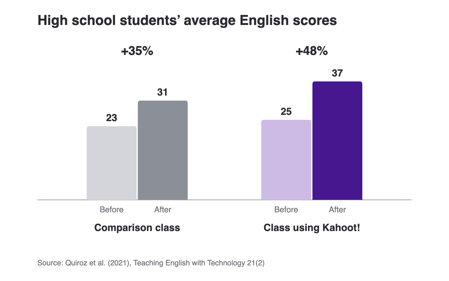 A chart showing high school students' average English scores from a research study on the impact of Kahoot!