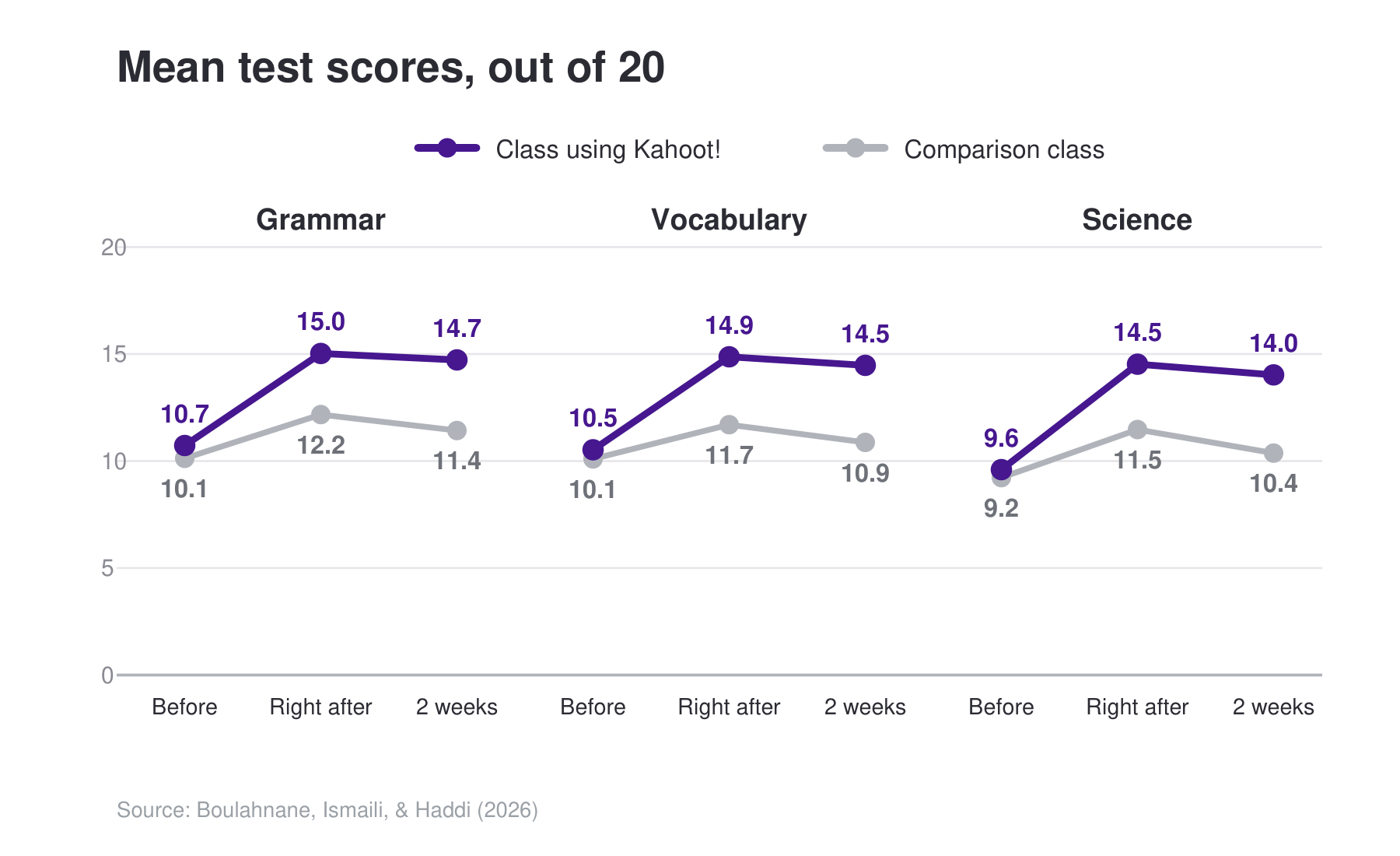 A chart showing graphs of mean test scores from research on Kahoot!