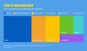 kahoot's top six searches